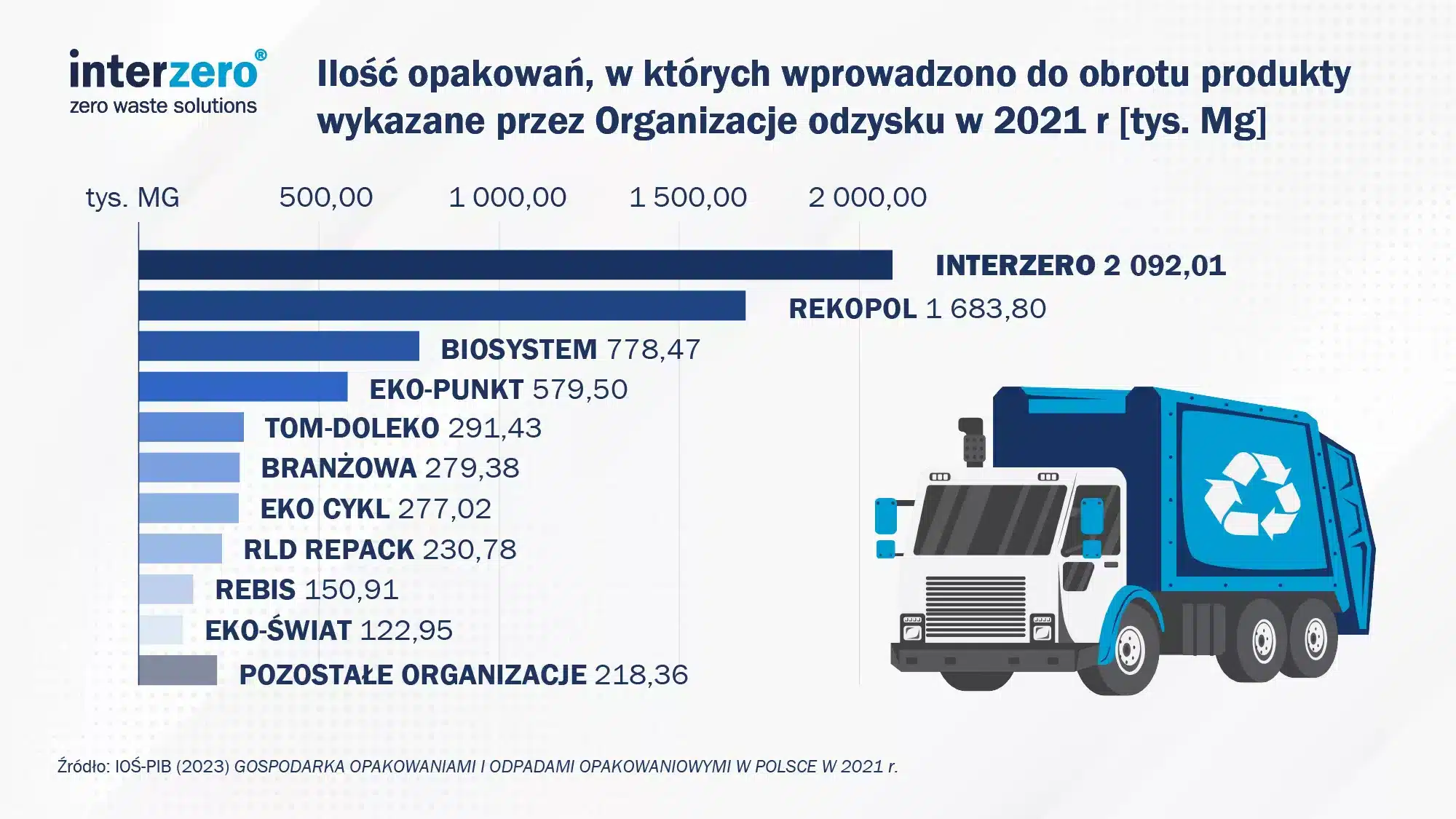 interzero liderem na rynku odzysku opakowań